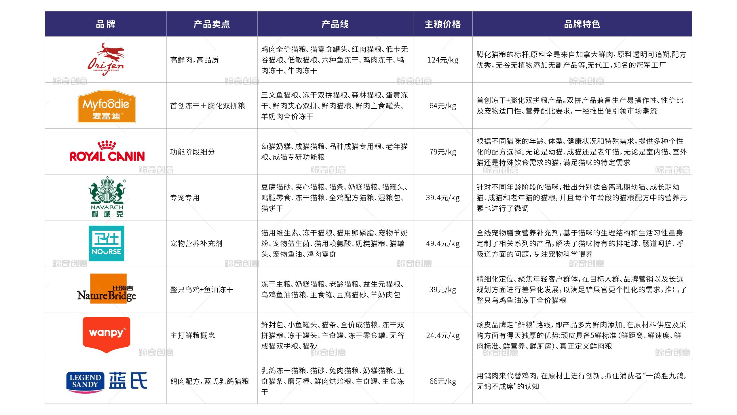 貓糧品牌策劃